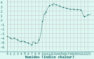 Courbe de l'humidex pour Recoubeau (26)