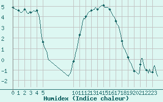 Courbe de l'humidex pour Saint-Philbert-sur-Risle (27)