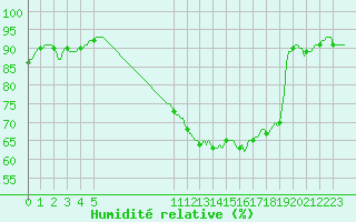 Courbe de l'humidit relative pour Besson - Chassignolles (03)