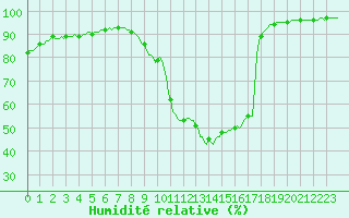 Courbe de l'humidit relative pour Pertuis - Le Farigoulier (84)