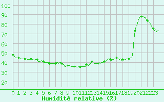 Courbe de l'humidit relative pour Boulc (26)