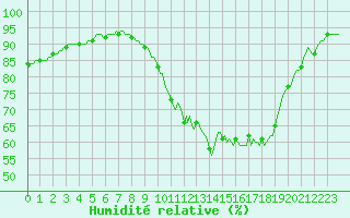 Courbe de l'humidit relative pour Lobbes (Be)