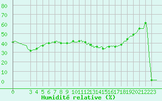 Courbe de l'humidit relative pour Violay (42)