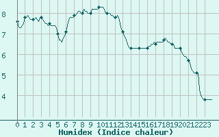 Courbe de l'humidex pour Xonrupt-Longemer (88)