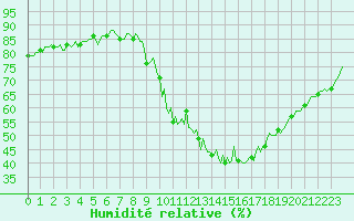 Courbe de l'humidit relative pour Eygliers (05)