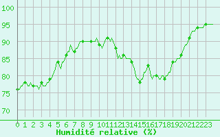 Courbe de l'humidit relative pour Cessieu le Haut (38)