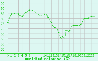 Courbe de l'humidit relative pour Douzens (11)