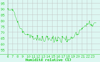 Courbe de l'humidit relative pour Doissat (24)