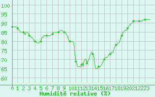 Courbe de l'humidit relative pour Luc-sur-Orbieu (11)