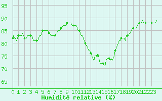 Courbe de l'humidit relative pour Chailles (41)