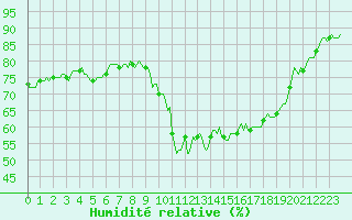 Courbe de l'humidit relative pour Gap-Sud (05)