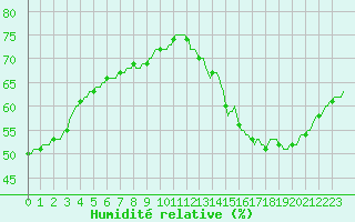 Courbe de l'humidit relative pour Paris Saint-Germain-des-Prs (75)