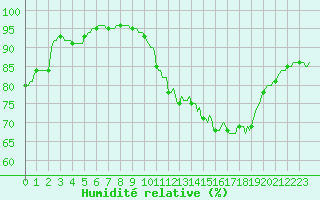Courbe de l'humidit relative pour Auffargis (78)
