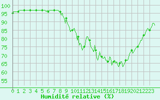 Courbe de l'humidit relative pour Merschweiller - Kitzing (57)