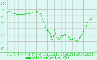 Courbe de l'humidit relative pour Amiens - Dury (80)