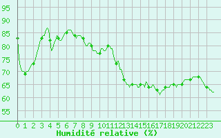 Courbe de l'humidit relative pour Sant Quint - La Boria (Esp)