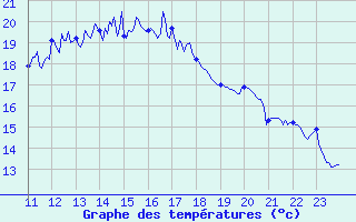 Courbe de tempratures pour Rochefort Saint-Agnant (17)