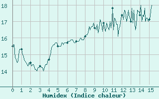 Courbe de l'humidex pour Sibiril (29)