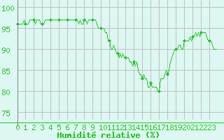 Courbe de l'humidit relative pour Blus (40)