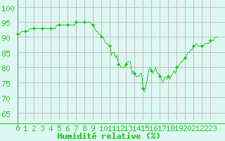 Courbe de l'humidit relative pour Bridel (Lu)