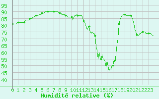 Courbe de l'humidit relative pour Lasne (Be)