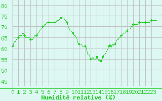 Courbe de l'humidit relative pour Saint-Nazaire-d'Aude (11)