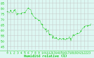 Courbe de l'humidit relative pour Sallanches (74)