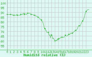 Courbe de l'humidit relative pour Le Perreux-sur-Marne (94)