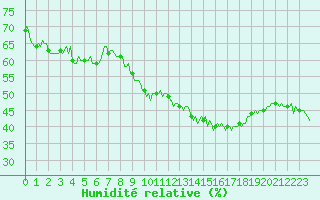 Courbe de l'humidit relative pour Puissalicon (34)