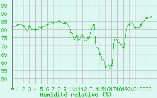 Courbe de l'humidit relative pour Saint-Nazaire-d'Aude (11)