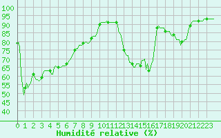 Courbe de l'humidit relative pour Lans-en-Vercors - Les Allires (38)