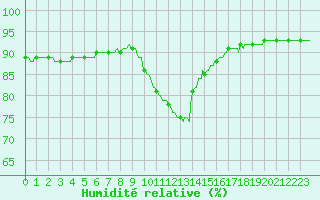 Courbe de l'humidit relative pour Bziers-Centre (34)