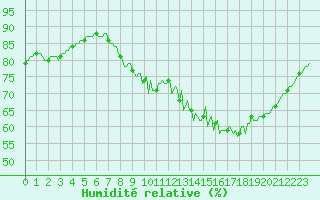 Courbe de l'humidit relative pour Bourg-en-Bresse (01)