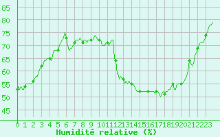 Courbe de l'humidit relative pour Anglars St-Flix(12)