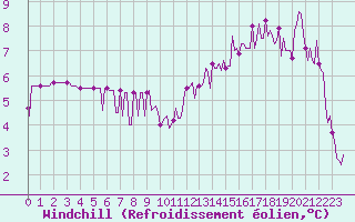 Courbe du refroidissement olien pour La Chapelle-Aubareil (24)