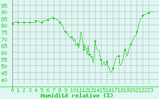 Courbe de l'humidit relative pour Lamballe (22)