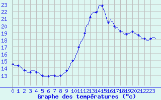 Courbe de tempratures pour Trgueux (22)