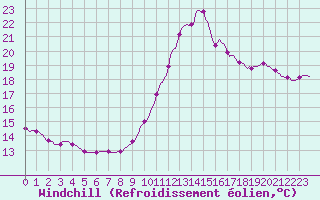 Courbe du refroidissement olien pour Trgueux (22)