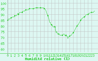 Courbe de l'humidit relative pour Pertuis - Le Farigoulier (84)