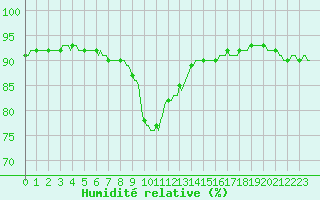 Courbe de l'humidit relative pour Sermange-Erzange (57)