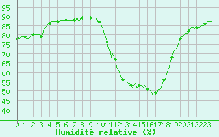 Courbe de l'humidit relative pour Saint-Nazaire-d'Aude (11)