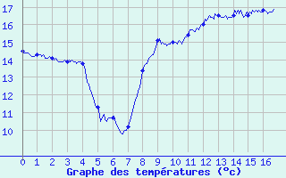 Courbe de tempratures pour Gouville (50)