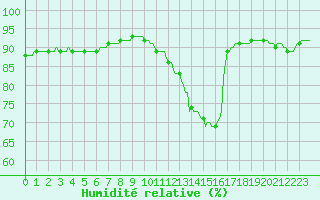 Courbe de l'humidit relative pour Saint-Philbert-sur-Risle (27)
