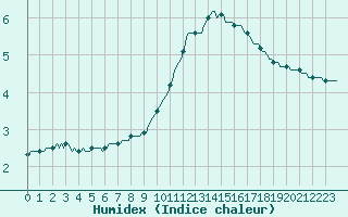 Courbe de l'humidex pour Tauxigny (37)