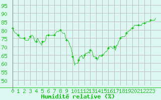 Courbe de l'humidit relative pour Gruissan (11)
