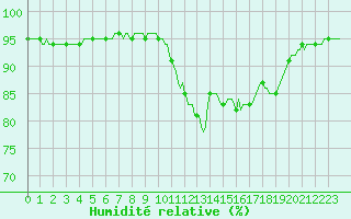 Courbe de l'humidit relative pour Dounoux (88)