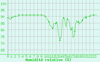 Courbe de l'humidit relative pour L'Huisserie (53)