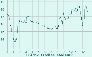 Courbe de l'humidex pour Orly (91)