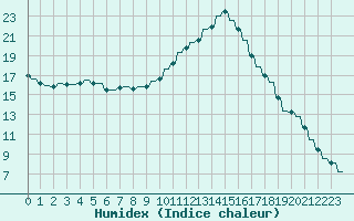 Courbe de l'humidex pour Verngues - Hameau de Cazan (13)
