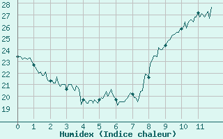 Courbe de l'humidex pour Nice-Rimiez (06)